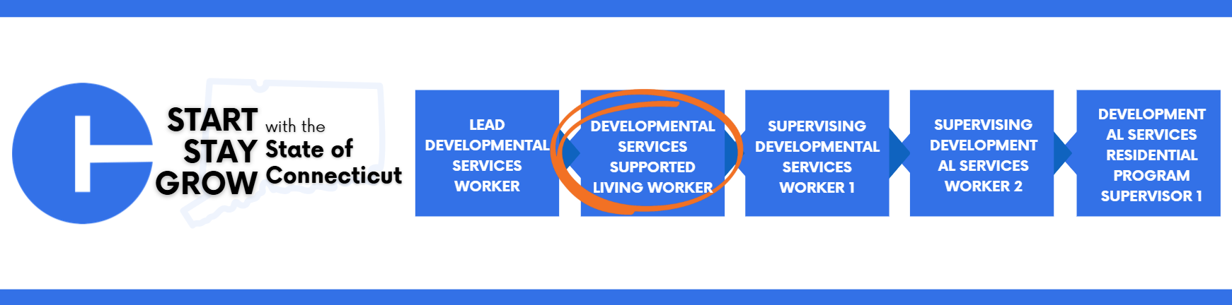 Banner showing a career pathway in Connecticut: “Start with the Stay State of Grow Connecticut.” A sequence of blue boxes with arrows lists roles progressing from “Lead Developmental Services Worker” to “Developmental Services Supported Living Worker” (highlighted), then “Supervising Developmental Services Worker 1,” “Supervising Developmental Services Worker 2,” and “Developmental Services Residential Program Supervisor 1.”